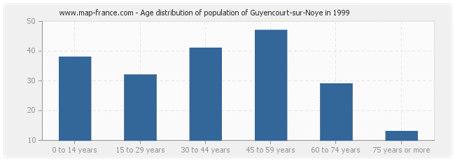 Age distribution of population of Guyencourt-sur-Noye in 1999