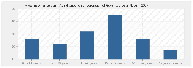 Age distribution of population of Guyencourt-sur-Noye in 2007