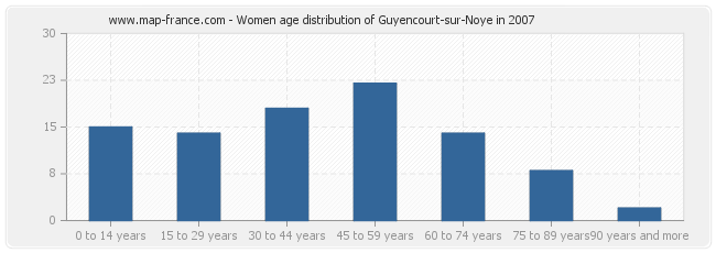 Women age distribution of Guyencourt-sur-Noye in 2007