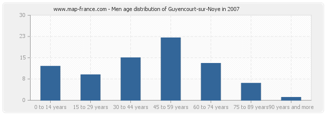 Men age distribution of Guyencourt-sur-Noye in 2007
