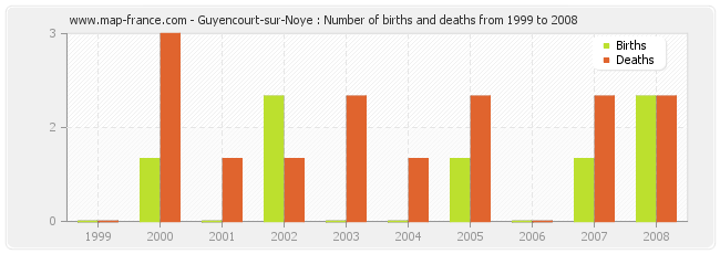 Guyencourt-sur-Noye : Number of births and deaths from 1999 to 2008