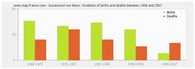 Guyencourt-sur-Noye : Evolution of births and deaths between 1968 and 2007