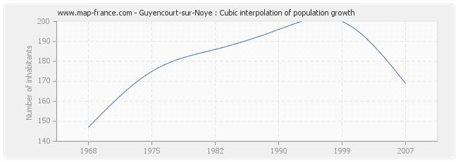 Guyencourt-sur-Noye : Cubic interpolation of population growth