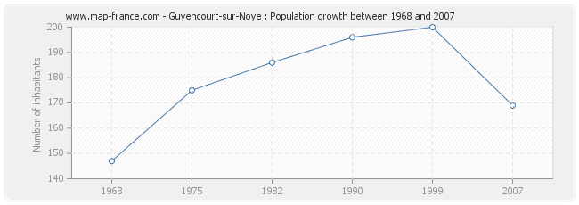 Population Guyencourt-sur-Noye