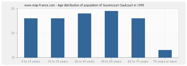 Age distribution of population of Guyencourt-Saulcourt in 1999
