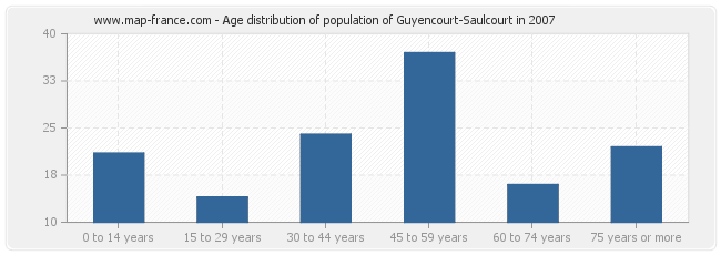 Age distribution of population of Guyencourt-Saulcourt in 2007