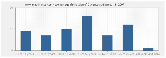 Women age distribution of Guyencourt-Saulcourt in 2007