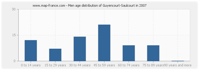 Men age distribution of Guyencourt-Saulcourt in 2007