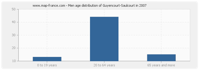 Men age distribution of Guyencourt-Saulcourt in 2007