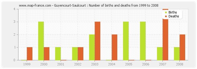 Guyencourt-Saulcourt : Number of births and deaths from 1999 to 2008