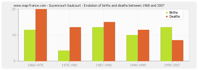 Guyencourt-Saulcourt : Evolution of births and deaths between 1968 and 2007