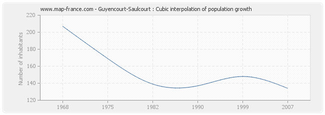 Guyencourt-Saulcourt : Cubic interpolation of population growth