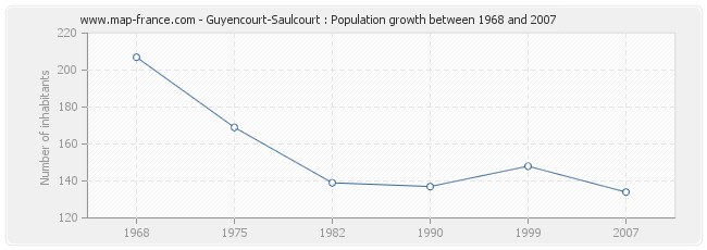 Population Guyencourt-Saulcourt