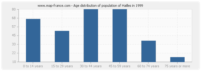 Age distribution of population of Hailles in 1999