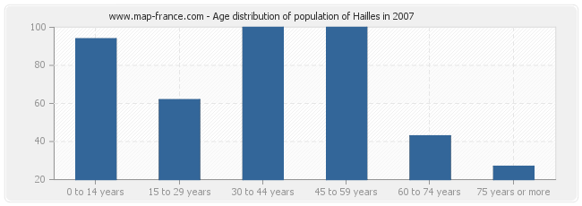 Age distribution of population of Hailles in 2007