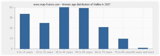 Women age distribution of Hailles in 2007