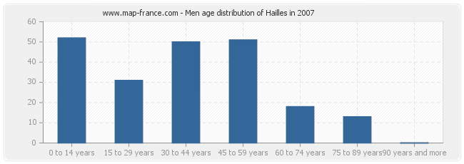 Men age distribution of Hailles in 2007