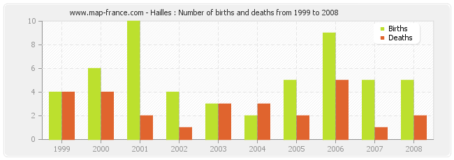 Hailles : Number of births and deaths from 1999 to 2008