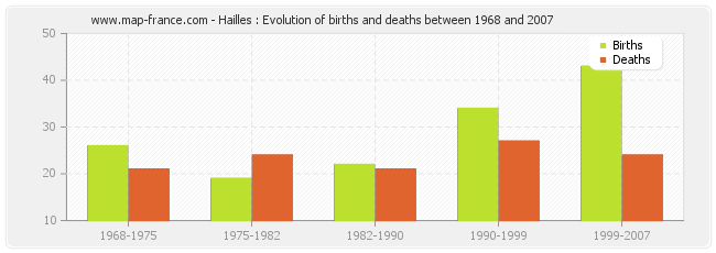 Hailles : Evolution of births and deaths between 1968 and 2007