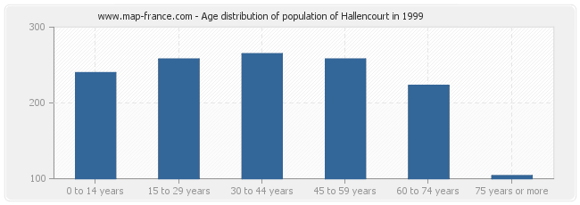 Age distribution of population of Hallencourt in 1999