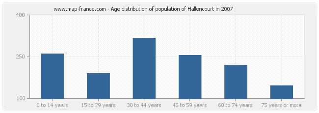 Age distribution of population of Hallencourt in 2007