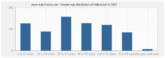 Women age distribution of Hallencourt in 2007