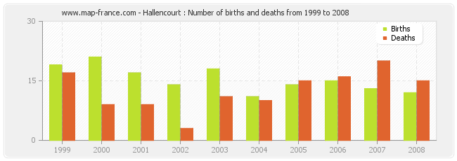 Hallencourt : Number of births and deaths from 1999 to 2008