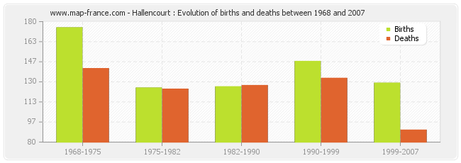 Hallencourt : Evolution of births and deaths between 1968 and 2007