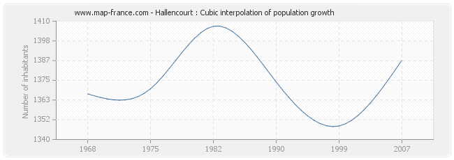 Hallencourt : Cubic interpolation of population growth