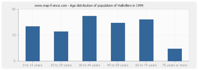 Age distribution of population of Hallivillers in 1999
