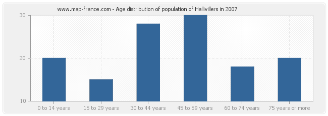 Age distribution of population of Hallivillers in 2007