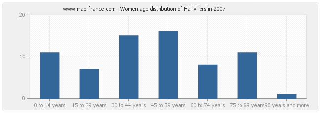 Women age distribution of Hallivillers in 2007