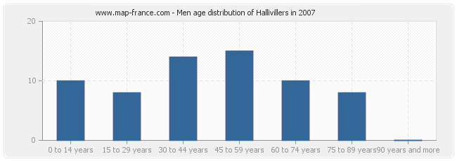 Men age distribution of Hallivillers in 2007