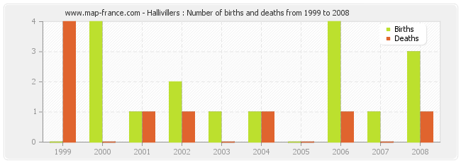 Hallivillers : Number of births and deaths from 1999 to 2008