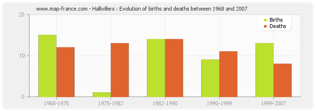 Hallivillers : Evolution of births and deaths between 1968 and 2007