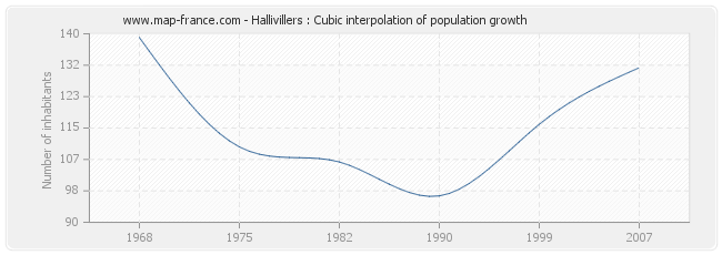 Hallivillers : Cubic interpolation of population growth