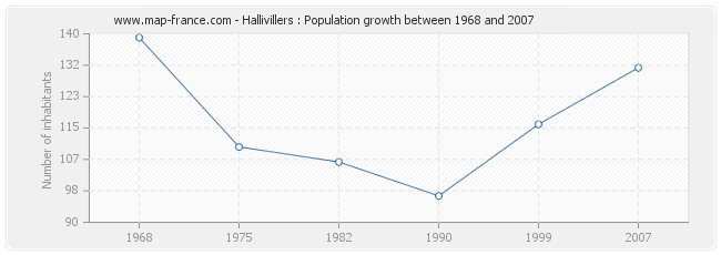 Population Hallivillers