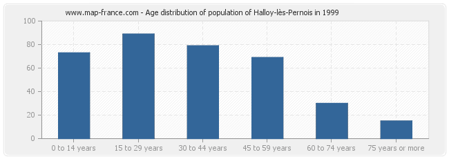 Age distribution of population of Halloy-lès-Pernois in 1999