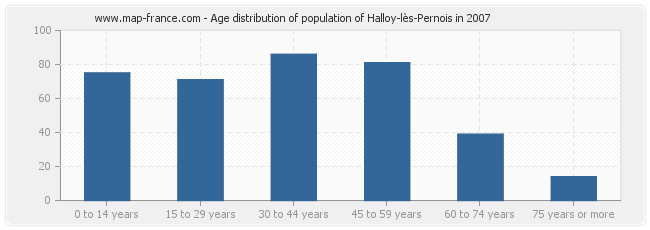 Age distribution of population of Halloy-lès-Pernois in 2007