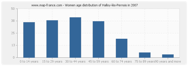 Women age distribution of Halloy-lès-Pernois in 2007