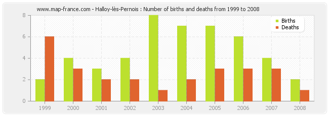 Halloy-lès-Pernois : Number of births and deaths from 1999 to 2008