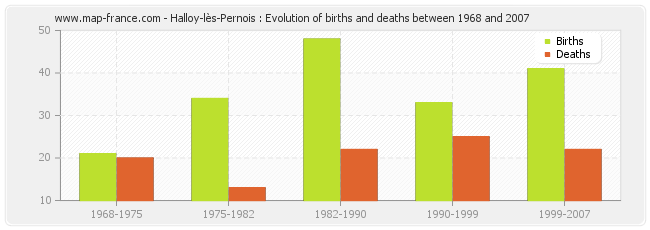 Halloy-lès-Pernois : Evolution of births and deaths between 1968 and 2007