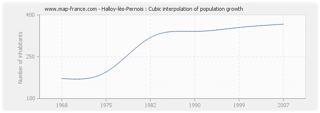 Halloy-lès-Pernois : Cubic interpolation of population growth