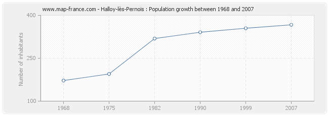 Population Halloy-lès-Pernois