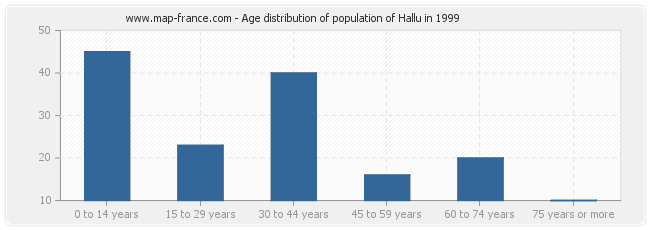 Age distribution of population of Hallu in 1999