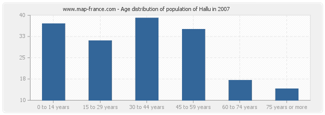 Age distribution of population of Hallu in 2007