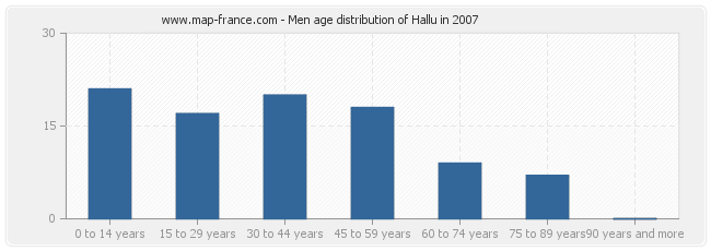 Men age distribution of Hallu in 2007