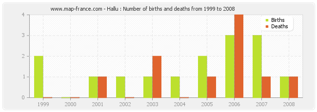 Hallu : Number of births and deaths from 1999 to 2008