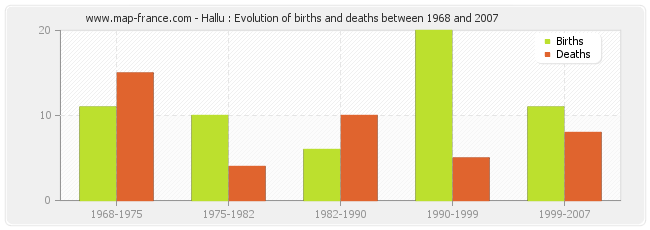 Hallu : Evolution of births and deaths between 1968 and 2007