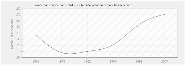 Hallu : Cubic interpolation of population growth